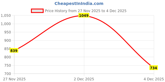 myntra.com indus route by Pantaloons Men Regular Fit Mid-Rise Trouser indus route by pantaloons Price History Graph from 27 Nov 2025 to 4 Dec 2025