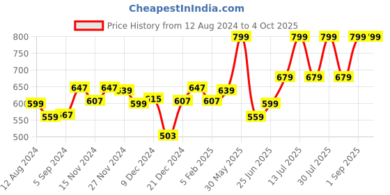 myntra.com indus route by Pantaloons Men Roll-Up Sleeves Kurta indus route by pantaloons Price History Graph from 12 Aug 2024 to 4 Oct 2025