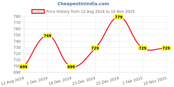 myntra.com indus route by Pantaloons Men Rose Checked Dobby Kurta indus route by pantaloons Price History Graph from 12 Aug 2024 to 10 Nov 2025