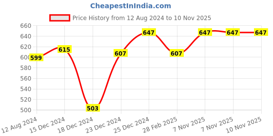 myntra.com indus route by Pantaloons Men Rust Dobby Solid Cotton Kurta indus route by pantaloons Price History Graph from 12 Aug 2024 to 10 Nov 2025