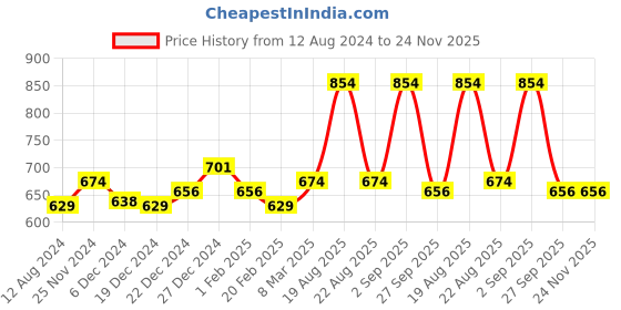myntra.com indus route by Pantaloons Men Rust Ethnic Motifs Printed Kurta indus route by pantaloons Price History Graph from 12 Aug 2024 to 23 Nov 2025