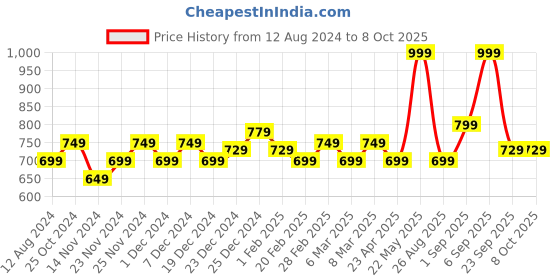 myntra.com indus route by Pantaloons Men Rust Kurta indus route by pantaloons Price History Graph from 12 Aug 2024 to 4 Oct 2025