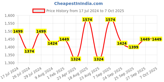 myntra.com indus route by Pantaloons Men Rust Kurta with Pyjama indus route by pantaloons Price History Graph from 17 Jul 2024 to 7 Oct 2025