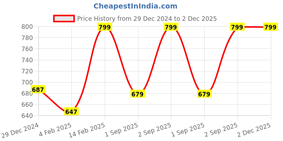 myntra.com indus route by Pantaloons Men Rust Orange Solid Straight Kurta indus route by pantaloons Price History Graph from 29 Dec 2024 to 2 Dec 2025