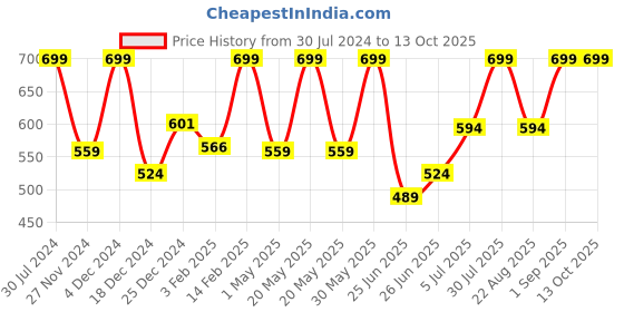 myntra.com indus route by Pantaloons Men Rust Patchwork Kurta indus route by pantaloons Price History Graph from 30 Jul 2024 to 13 Oct 2025
