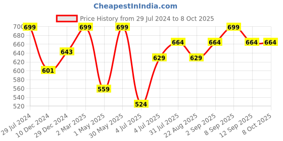 myntra.com indus route by Pantaloons Men Rust Solid Kurta indus route by pantaloons Price History Graph from 29 Jul 2024 to 7 Oct 2025
