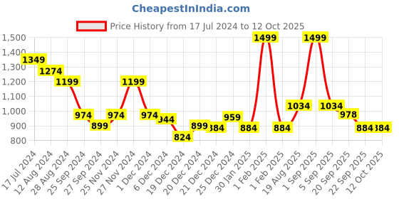 myntra.com indus route by Pantaloons Men Rust Solid Yoke Design Kurta indus route by pantaloons Price History Graph from 17 Jul 2024 to 12 Oct 2025