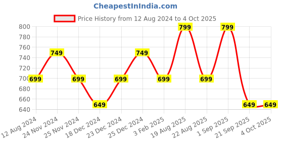 myntra.com indus route by Pantaloons Men Rust Thread Work Dobby Kurta indus route by pantaloons Price History Graph from 12 Aug 2024 to 4 Oct 2025