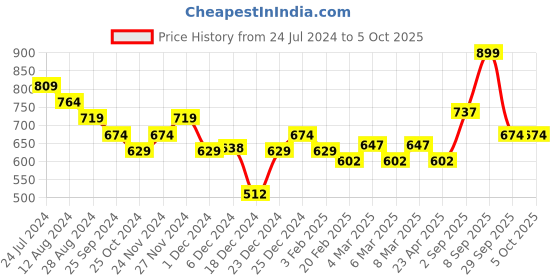 myntra.com indus route by Pantaloons Men Rust Thread Work Kurta indus route by pantaloons Price History Graph from 24 Jul 2024 to 5 Oct 2025