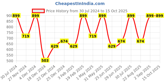 myntra.com Indus route by Pantaloons Men Rust Thread Work Kurta indus route by pantaloons Price History Graph from 30 Jul 2024 to 14 Oct 2025