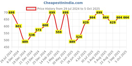 myntra.com indus route by Pantaloons Men Rust Thread Work Pathani Kurta indus route by pantaloons Price History Graph from 29 Jul 2024 to 4 Oct 2025