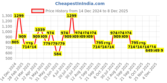 myntra.com indus route by Pantaloons Men Sequinned Kurta indus route by pantaloons Price History Graph from 14 Dec 2024 to 8 Dec 2025