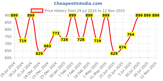 myntra.com indus route by Pantaloons Men Solid Kurta indus route by pantaloons Price History Graph from 29 Jul 2024 to 12 Nov 2025