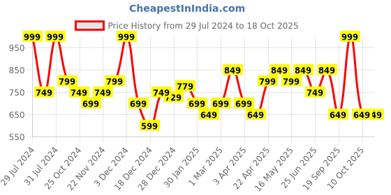 myntra.com indus route by Pantaloons Men Striped Flared Sleeves Thread Work Dobby Kurta indus route by pantaloons Price History Graph from 29 Jul 2024 to 18 Oct 2025