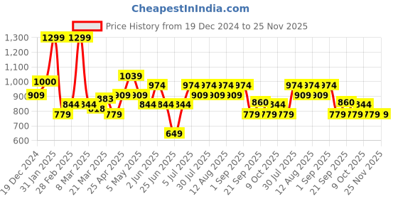 myntra.com indus route by Pantaloons Men Striped Kurta indus route by pantaloons Price History Graph from 19 Dec 2024 to 24 Nov 2025