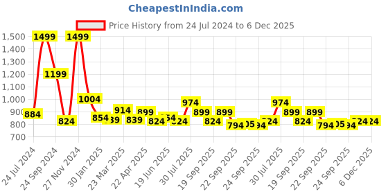 myntra.com indus route by Pantaloons Men Striped Mandarin Collar Kurta indus route by pantaloons Price History Graph from 24 Jul 2024 to 5 Dec 2025