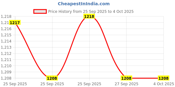 myntra.com indus route by Pantaloons Men Striped Mandarin Collar Regular Straight Dobby Kurta indus route by pantaloons Price History Graph from 25 Sep 2025 to 4 Oct 2025