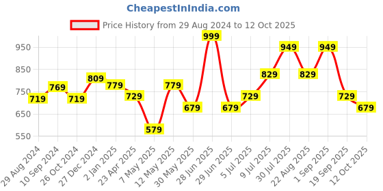 myntra.com indus route by Pantaloons Men Striped Thread Work Kurta indus route by pantaloons Price History Graph from 29 Aug 2024 to 12 Oct 2025