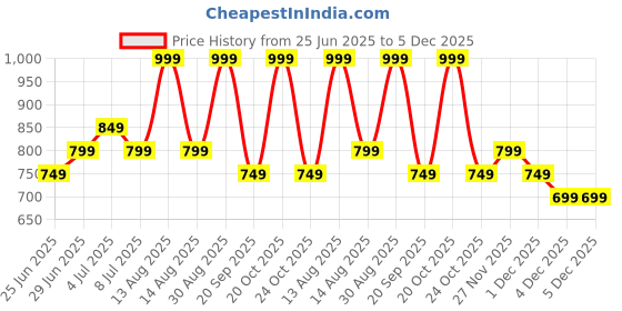 myntra.com indus route by Pantaloons Men Striped Thread Work Kurta indus route by pantaloons Price History Graph from 25 Jun 2025 to 5 Dec 2025