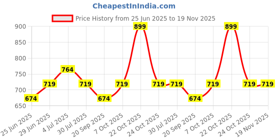 myntra.com indus route by Pantaloons Men Striped Thread Work Pathani Kurta indus route by pantaloons Price History Graph from 25 Jun 2025 to 19 Nov 2025