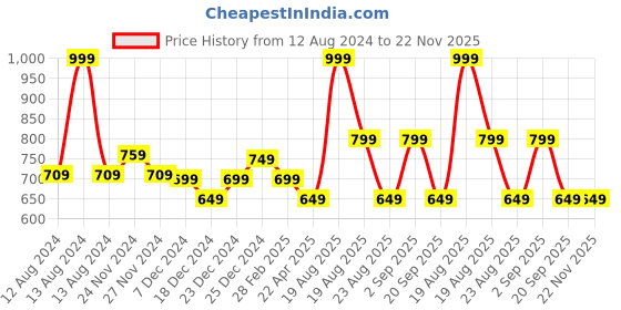 myntra.com indus route by Pantaloons Men Teal Dobby Kurta indus route by pantaloons Price History Graph from 12 Aug 2024 to 22 Nov 2025