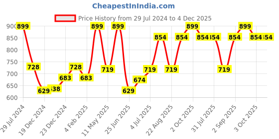 myntra.com indus route by Pantaloons Men Teal Solid Cotton Kurta indus route by pantaloons Price History Graph from 29 Jul 2024 to 4 Dec 2025