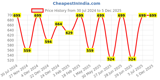 myntra.com indus route by Pantaloons Men Teal Solid Mandarin Collar Cotton Kurta indus route by pantaloons Price History Graph from 30 Jul 2024 to 5 Dec 2025