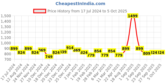 myntra.com indus route by Pantaloons Men Teal Solid Regular Kurta indus route by pantaloons Price History Graph from 17 Jul 2024 to 4 Oct 2025