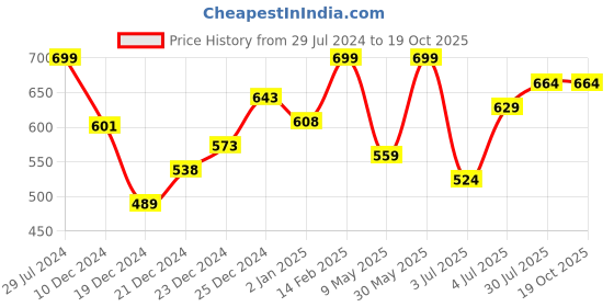 myntra.com indus route by Pantaloons Men Teal Solid Thread Work Kurta indus route by pantaloons Price History Graph from 29 Jul 2024 to 18 Oct 2025