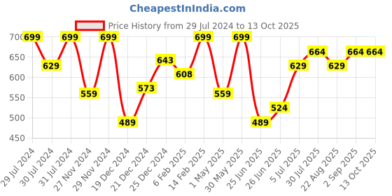 myntra.com indus route by Pantaloons Men Teal Thread Work Kurta indus route by pantaloons Price History Graph from 29 Jul 2024 to 13 Oct 2025