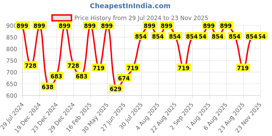 myntra.com indus route by Pantaloons Men Teal Thread Work Kurta indus route by pantaloons Price History Graph from 29 Jul 2024 to 23 Nov 2025