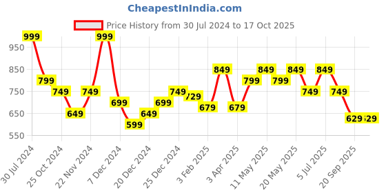 myntra.com indus route by Pantaloons Men Thread Work Dobby Kurta indus route by pantaloons Price History Graph from 30 Jul 2024 to 16 Oct 2025