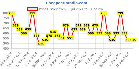 myntra.com indus route by Pantaloons Men Thread Work Dobby Kurta indus route by pantaloons Price History Graph from 30 Jul 2024 to 2 Dec 2025