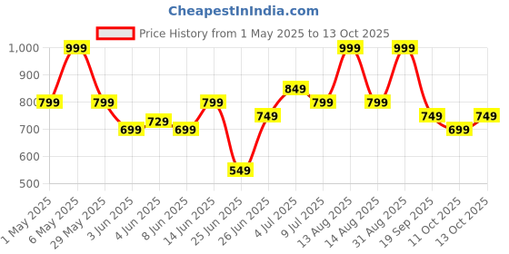 myntra.com indus route by Pantaloons Men Thread Work Dobby Kurta indus route by pantaloons Price History Graph from 1 May 2025 to 12 Oct 2025