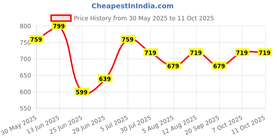 myntra.com indus route by Pantaloons Men Thread Work Dobby Kurta indus route by pantaloons Price History Graph from 30 May 2025 to 11 Oct 2025