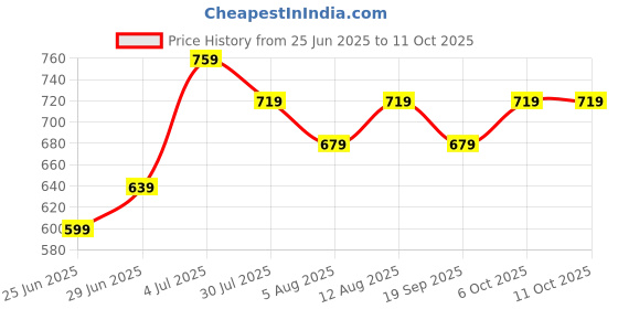myntra.com indus route by Pantaloons Men Thread Work Dobby Kurta indus route by pantaloons Price History Graph from 25 Jun 2025 to 10 Oct 2025