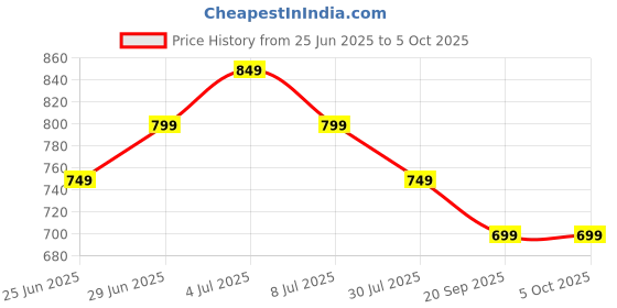 myntra.com indus route by Pantaloons Men Thread Work Dobby Kurta indus route by pantaloons Price History Graph from 25 Jun 2025 to 4 Oct 2025