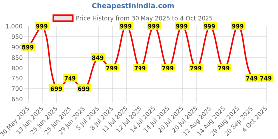 myntra.com indus route by Pantaloons Men Thread Work Dobby Kurta indus route by pantaloons Price History Graph from 30 May 2025 to 4 Oct 2025