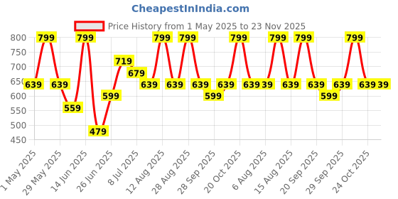 myntra.com indus route by Pantaloons Men Thread Work Dobby Kurta indus route by pantaloons Price History Graph from 1 May 2025 to 22 Nov 2025