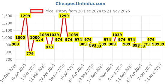 myntra.com indus route by Pantaloons Men Thread Work Dobby Pathani Kurta indus route by pantaloons Price History Graph from 20 Dec 2024 to 20 Nov 2025