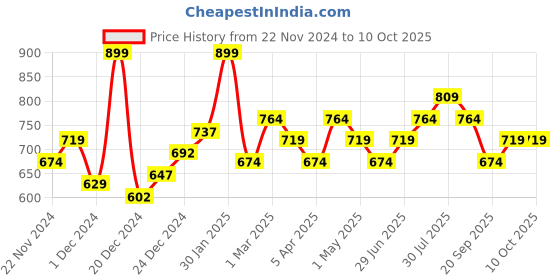 myntra.com indus route by Pantaloons Men Thread Work Dobby Pathani Kurta indus route by pantaloons Price History Graph from 22 Nov 2024 to 10 Oct 2025