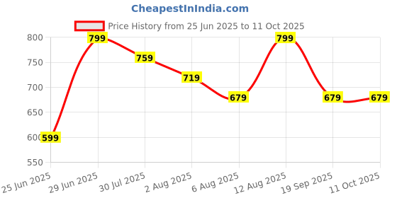 myntra.com indus route by Pantaloons Men Thread Work Dobby Pathani Kurta indus route by pantaloons Price History Graph from 25 Jun 2025 to 11 Oct 2025