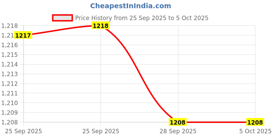 myntra.com indus route by Pantaloons Men Thread Work Dobby Pathani Kurta indus route by pantaloons Price History Graph from 25 Sep 2025 to 4 Oct 2025