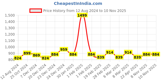myntra.com indus route by Pantaloons Men Thread Work Kurta indus route by pantaloons Price History Graph from 12 Aug 2024 to 10 Nov 2025