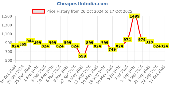 myntra.com indus route by Pantaloons Men Thread Work Kurta indus route by pantaloons Price History Graph from 26 Oct 2024 to 16 Oct 2025