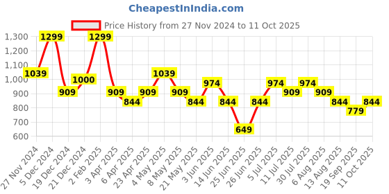 myntra.com indus route by Pantaloons Men Thread Work Kurta indus route by pantaloons Price History Graph from 27 Nov 2024 to 11 Oct 2025