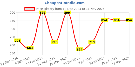myntra.com indus route by Pantaloons Men Thread Work Kurta indus route by pantaloons Price History Graph from 12 Dec 2024 to 10 Nov 2025