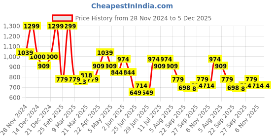 myntra.com indus route by Pantaloons Men Thread Work Kurta indus route by pantaloons Price History Graph from 28 Nov 2024 to 5 Dec 2025
