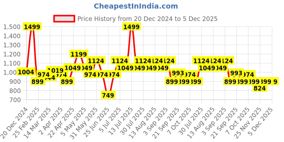 myntra.com indus route by Pantaloons Men Thread Work Kurta indus route by pantaloons Price History Graph from 20 Dec 2024 to 5 Dec 2025