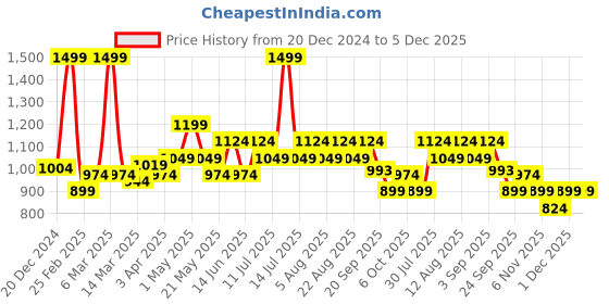 myntra.com indus route by Pantaloons Men Thread Work Kurta indus route by pantaloons Price History Graph from 20 Dec 2024 to 5 Dec 2025